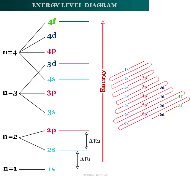 Energy level diagram in atomic absorption spectroscopy