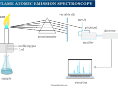 Atomic Emission Spectroscopy Flame atomic emission spectroscopy (AES) instrumentation in chemistry