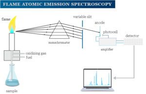 Atomic Emission Spectroscopy Flame atomic emission spectroscopy (AES) instrumentation in chemistry