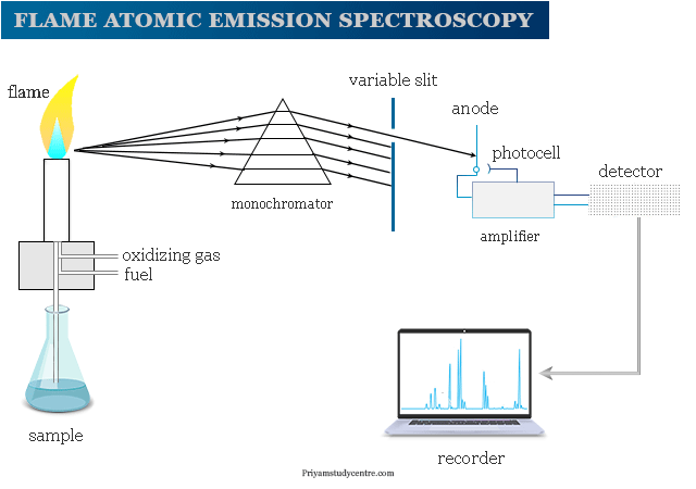 Flame atomic emission spectroscopy (AES) instrumentation in chemistry
