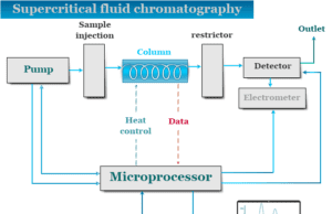 Supercritical Fluid Chromatography Supercritical fluid chromatography instrumentation, applications and principle for seperation and analysis