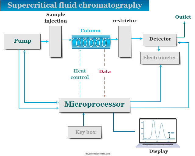 Supercritical fluid chromatography instrumentation, applications and principle for seperation and analysis