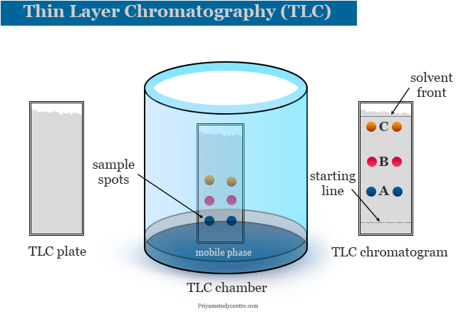 Thin layer chromatography principle, method of instrumentation and experiment of TCL on amino acids