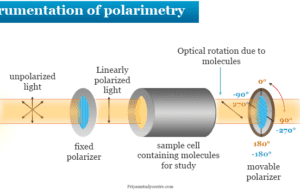 Polarimetry Polarimetry principle, definition and instrumentation in potentiometer for measure optical rotation in organic chemistry