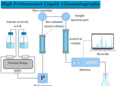 High Performance Liquid Chromatography High performance liquid chromatography (HPLC) principle, system and column, reservoir, detectors in HPLC instrumentation