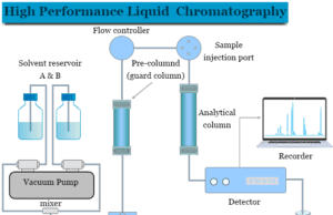 High Performance Liquid Chromatography High performance liquid chromatography (HPLC) principle, system and column, reservoir, detectors in HPLC instrumentation