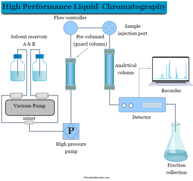 High performance liquid chromatography (HPLC) principle, system and column, reservoir, detectors in HPLC instrumentation