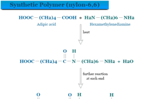 Polymers Polymers definition, uses, molecular weight, and how made synthetic polymer like nylon 6,6 by polymerization