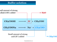 Buffer Buffer solution definition, uses, pH, and types of acid and alkali buffers solutions in chemistry and biolog