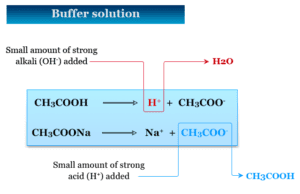 Buffer Buffer solution definition, uses, pH, and types of acid and alkali buffers solutions in chemistry and biolog
