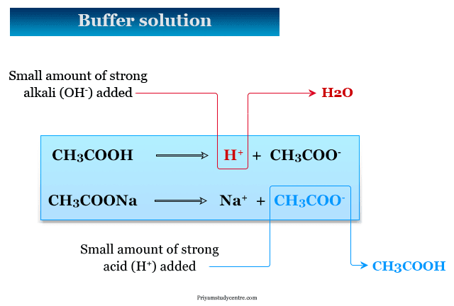 Buffer solution definition, uses, pH, and types of acid and alkali buffers solutions in chemistry and biolog