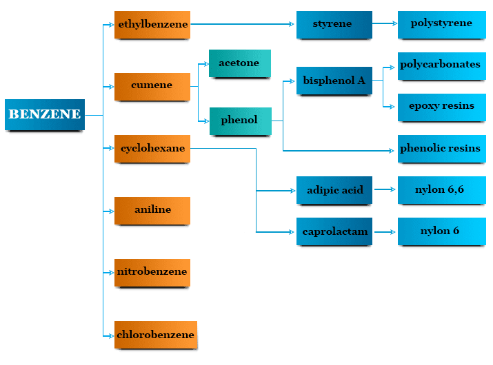 Benzene uses for the production of different types chemical compounds