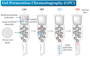 Gel Permeation Chromatography Gel permeation chromatography (GPC) or gel filtration instrument based on size exclusion principle and chromatograph