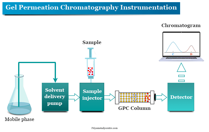 Gels, column, detector, and chromatogram in gel permeation chromatography (GPC) or gel filtration instrument