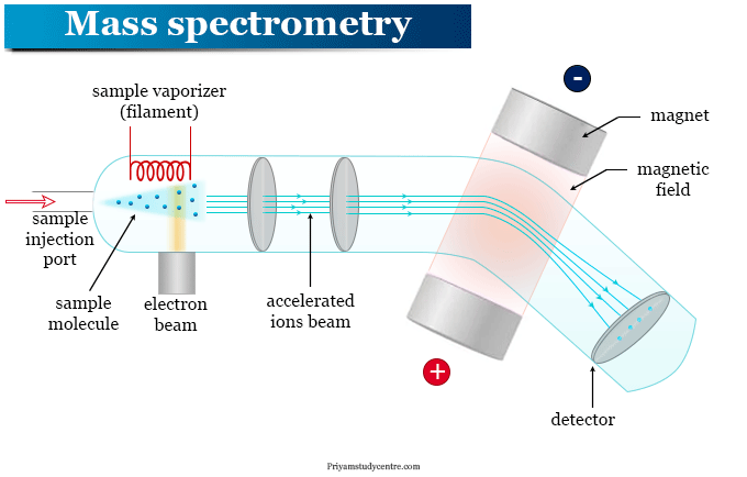 Mass spectrometry analysis, instrumentation, definition, principles, applications in organic chemistry
