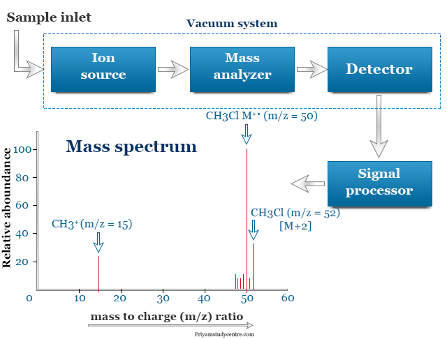 Mass spectrometry working principle, mass analyzer and mass spectrum diagram analysis