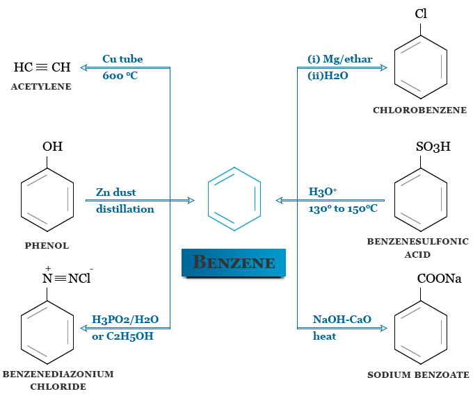 Most important laboratory production process of benzene with properties and uses in chemistry