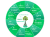 Principles of Green Chemistry 12 Principles of green chemistry or sustainable chemistry with principle importence, definition, applications in daily life