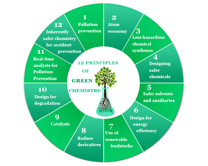 Principles of Green Chemistry - Sustainable Chemistry