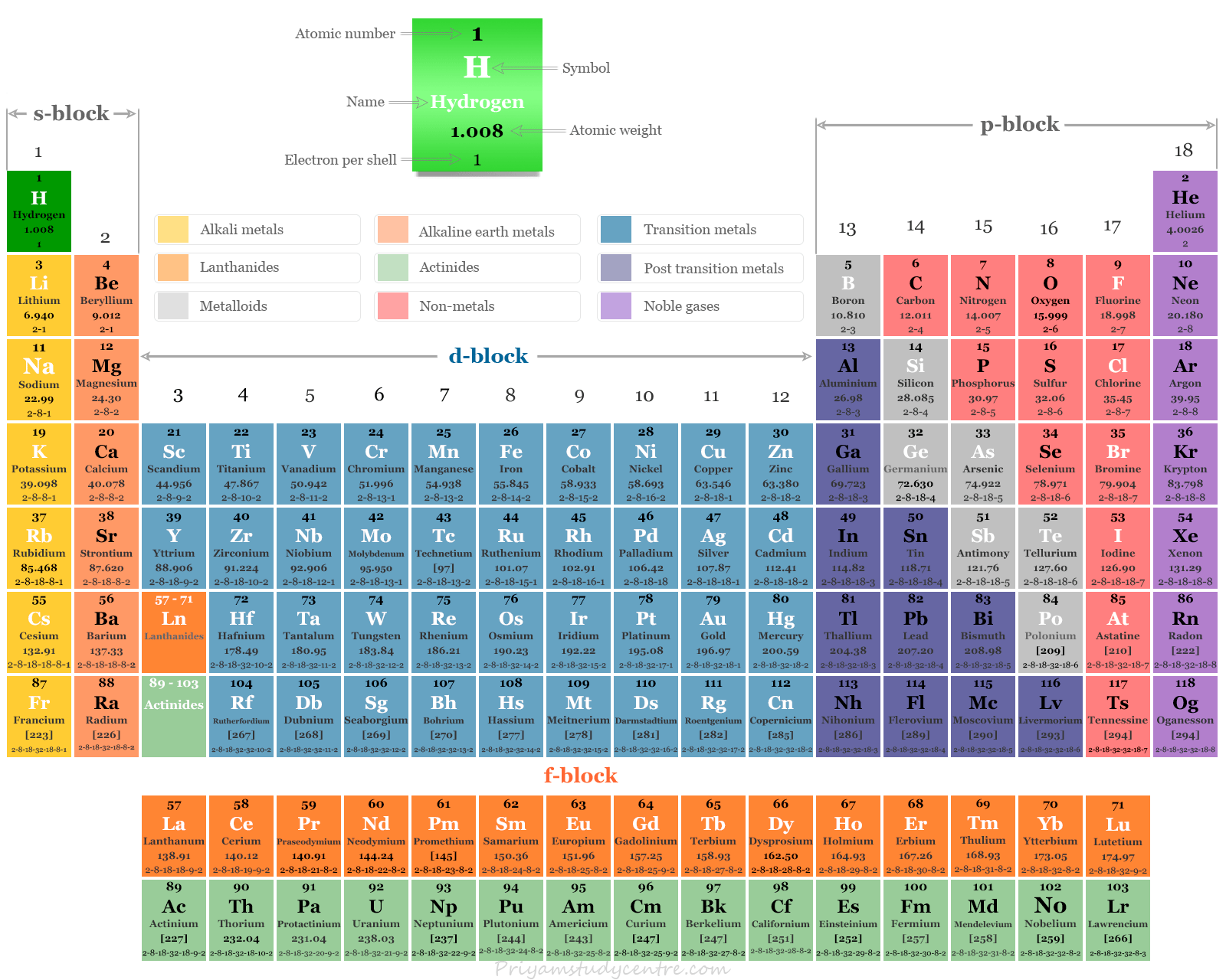 Chemical elements list, name, symbol, atomic number and periodic table classification of all 118 element