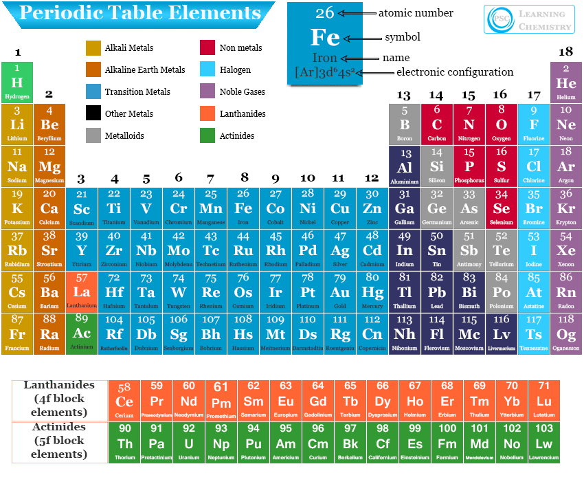 chemical elements list, name, symbol, atomic number and periodic table classification of all the element