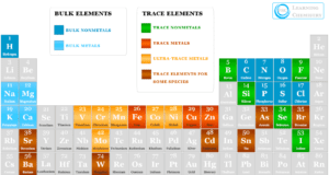 Essential Element Essential and trace chemical elements definition and examples of elements in biological science