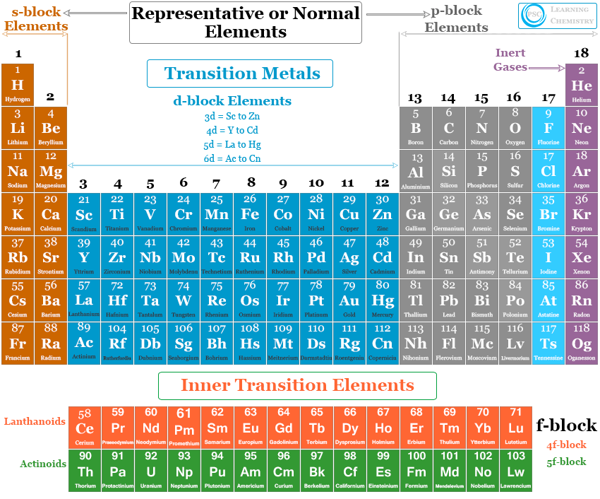 Periodic table classification of chemical elements with name, symbol, and atomic number