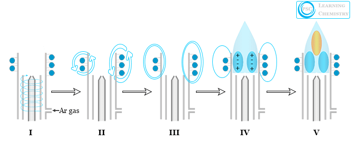 How does inductively coupled plasma instrument or machine work?