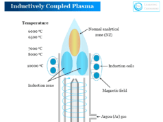 Inductively Coupled Plasma Inductively coupled plasma (ICP) machine work with atomic or optical emission spectroscopy and mass spectrometry for sample analysis