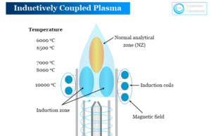 Inductively Coupled Plasma Inductively coupled plasma (ICP) machine work with atomic or optical emission spectroscopy and mass spectrometry for sample analysis