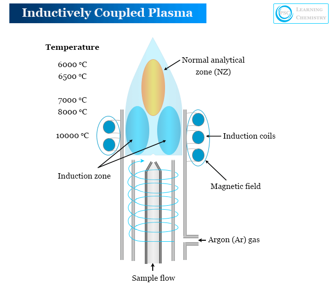 Inductively coupled plasma (ICP) machine work with atomic or optical emission spectroscopy and mass spectrometry for sample analysis