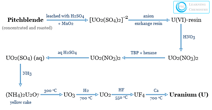 Uranium metal or element production or extraction process