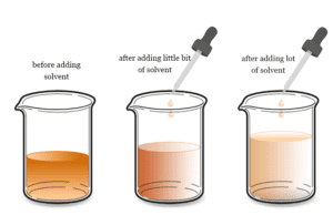 Concentration Concentration calculation formula for a chemical solution in chemistry