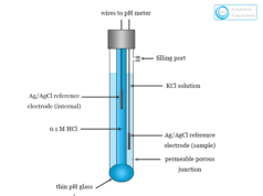 Glass Electrode Glass electrode for ph measurement in pH meter, construction, working, membranes in glass electrodes
