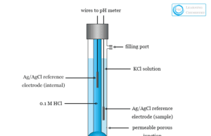 Glass Electrode Glass electrode for ph measurement in pH meter, construction, working, membranes in glass electrodes