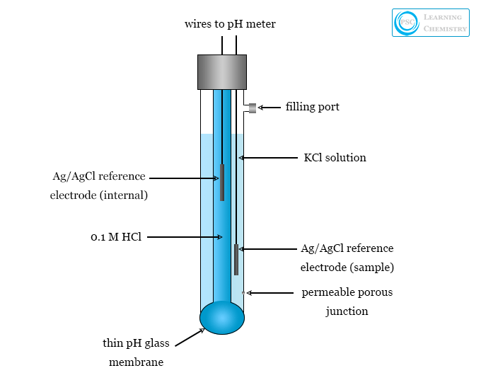Glass electrode for ph measurement in pH meter, construction, working, membranes in glass electrodes