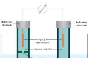 Ion Selective Electrode Ion selective electrode (ISE) principle, work, instrumentation, types, application and examples