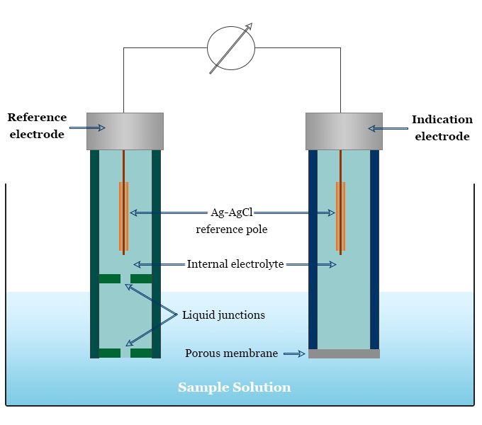 Ion selective electrode (ISE) principle, work, instrumentation, types, application and examples