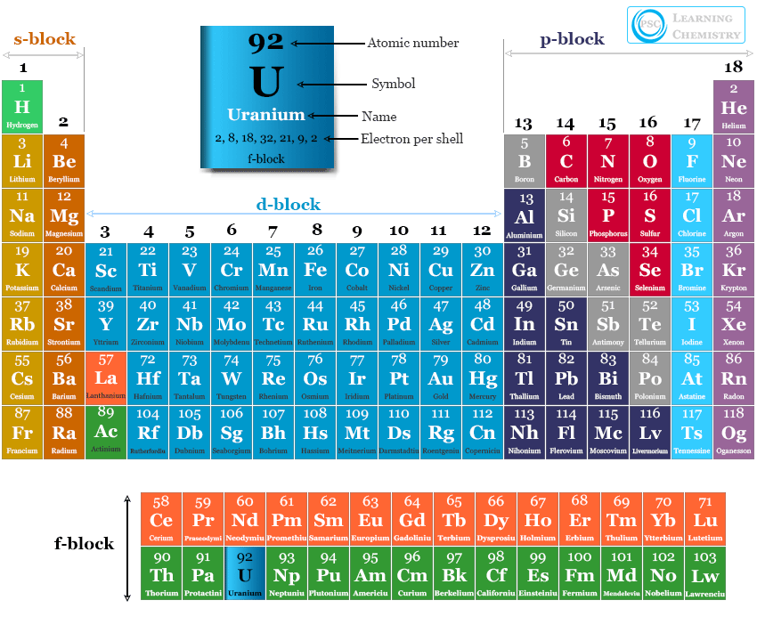 Uranium metal or element symbol, electron configuration and found in periodic table