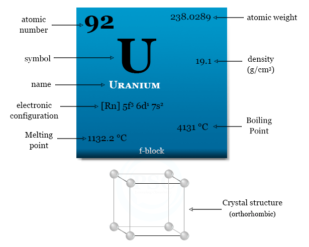 Uranium metal or radioactive chemical element found in periodic table, mining, production, uses, properties, isotopes and compounds