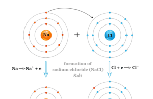 Sodium Chloride Sodium chloride salt chemical formula NaCl, crystal structure, pH of solution and uses