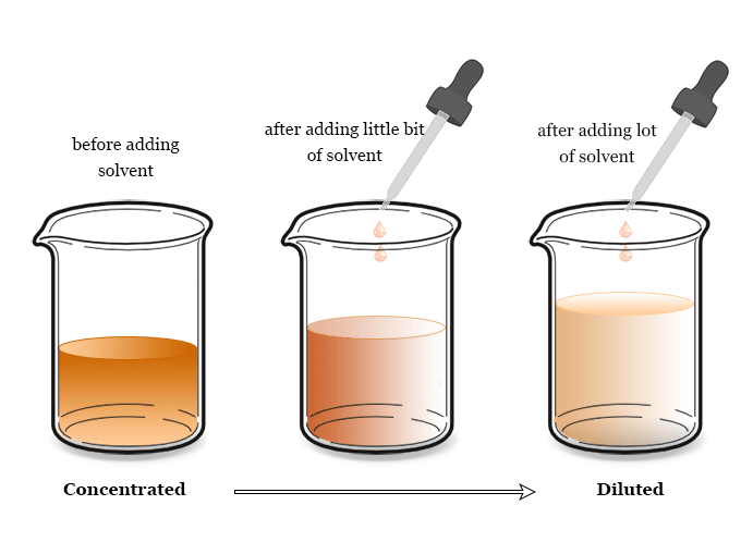Concentration of different types of solution or concentrated and dilute solutions