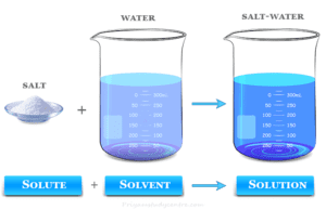Solvent Solvent definition and types in chemistry, examples of common solvents solute and chemical solution