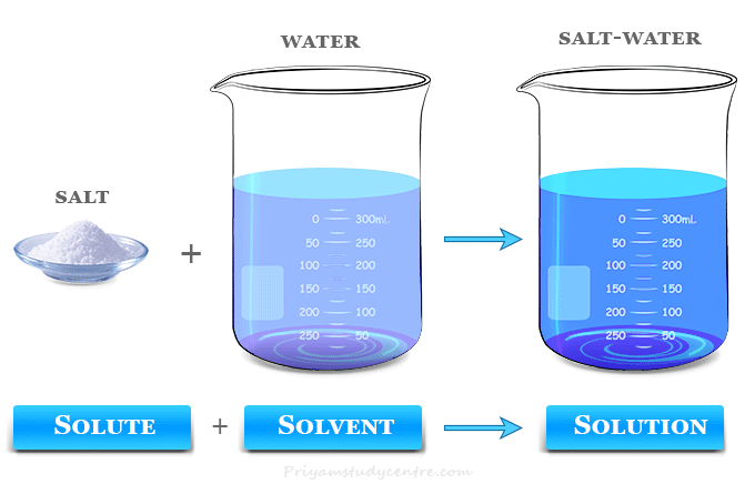Solvent definition and types in chemistry, examples of common solvents solute and chemical solution