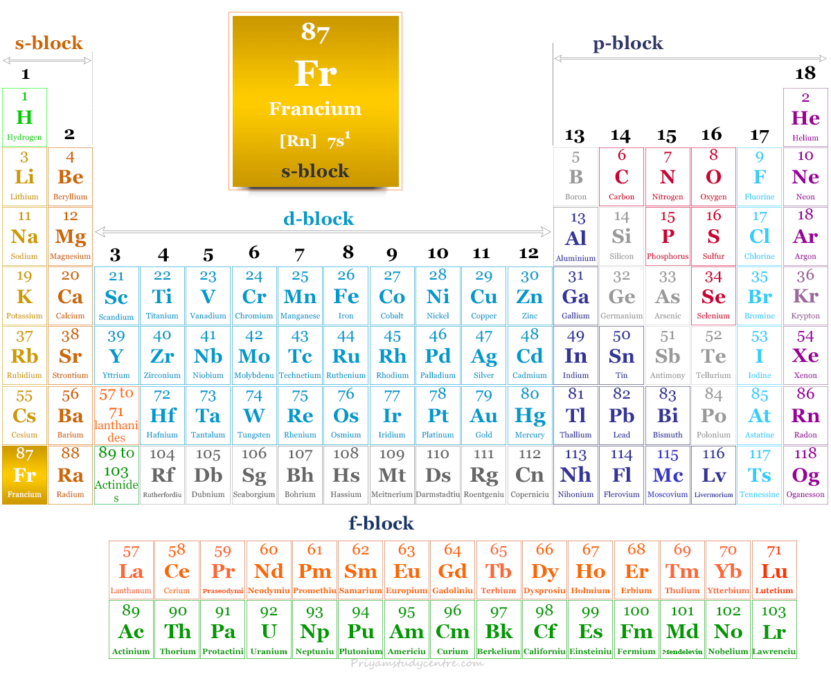 Position of francium (Fr) element or metal on the periodic table