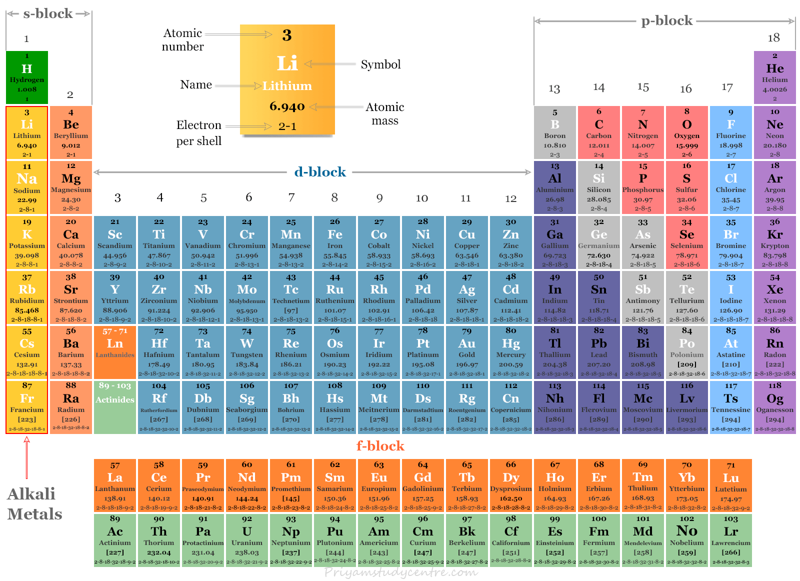 Information about alkali metals in periodic table, name, symbol, atomic number, and electronic configuration of alkali metal