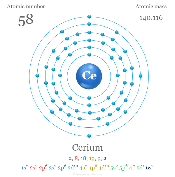 Cerium atomic structure and electron per shell with atomic number, atomic mass, electron configuration and energy levels