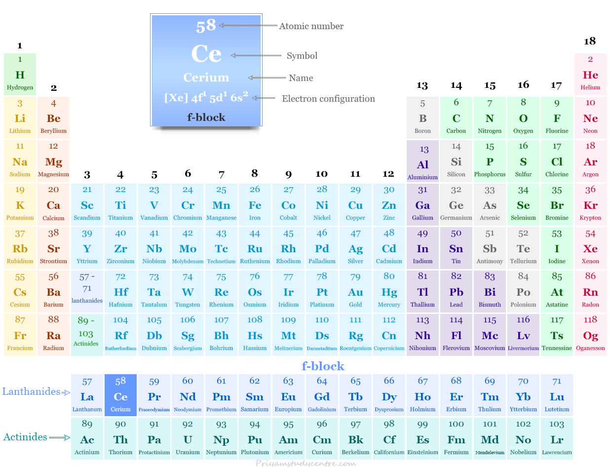 Cerium element or rare earth or f-block metal symbol Ce and position in the periodic table with atomic number, electronic configuration