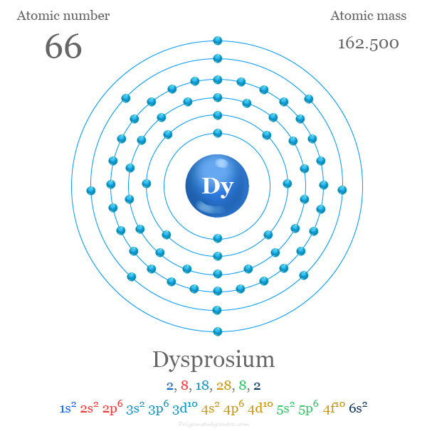 Dysprosium (Dy) atomic structure and electron per shell with atomic number, atomic mass, electronic configuration and energy levels of Dy atom