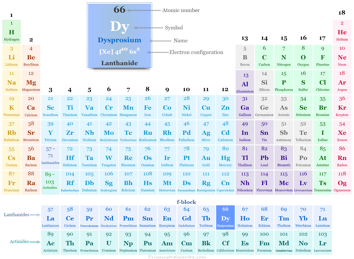 Dysprosium element (lanthanide or rare earth metal) symbol Dy and position in the periodic table with atomic number, electronic configuration